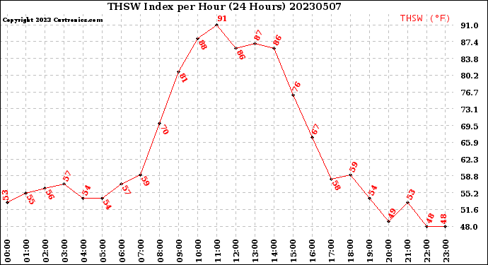 Milwaukee Weather THSW Index<br>per Hour<br>(24 Hours)