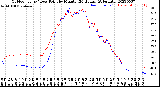 Milwaukee Weather Outdoor Temp / Dew Point<br>by Minute<br>(24 Hours) (Alternate)