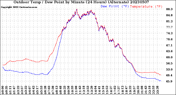 Milwaukee Weather Outdoor Temp / Dew Point<br>by Minute<br>(24 Hours) (Alternate)