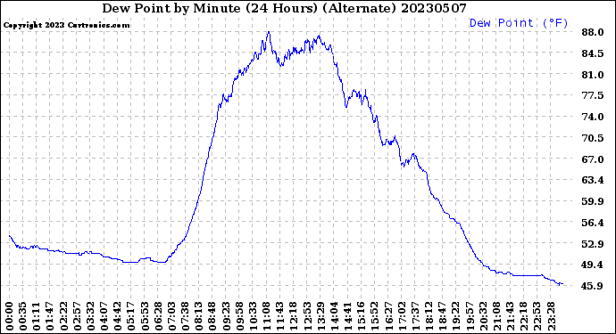 Milwaukee Weather Dew Point<br>by Minute<br>(24 Hours) (Alternate)