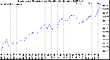 Milwaukee Weather Barometric Pressure<br>per Minute<br>(24 Hours)