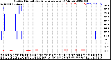 Milwaukee Weather Outdoor Humidity<br>vs Temperature<br>Every 5 Minutes