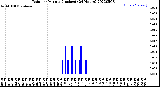 Milwaukee Weather Rain<br>per Minute<br>(Inches)<br>(24 Hours)