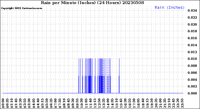 Milwaukee Weather Rain<br>per Minute<br>(Inches)<br>(24 Hours)