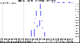 Milwaukee Weather Rain Rate<br>per Minute<br>(24 Hours)