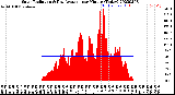 Milwaukee Weather Solar Radiation<br>& Day Average<br>per Minute<br>(Today)