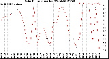 Milwaukee Weather Solar Radiation<br>per Day KW/m2