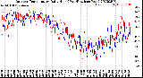 Milwaukee Weather Outdoor Temperature<br>Daily High<br>(Past/Previous Year)