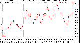 Milwaukee Weather Outdoor Temperature<br>vs Heat Index<br>per Minute<br>(24 Hours)