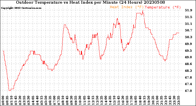 Milwaukee Weather Outdoor Temperature<br>vs Heat Index<br>per Minute<br>(24 Hours)