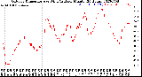 Milwaukee Weather Outdoor Temperature<br>vs Wind Chill<br>per Minute<br>(24 Hours)