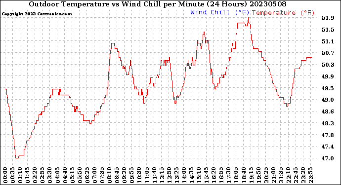 Milwaukee Weather Outdoor Temperature<br>vs Wind Chill<br>per Minute<br>(24 Hours)