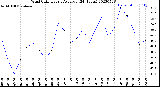 Milwaukee Weather Wind Chill<br>Hourly Average<br>(24 Hours)