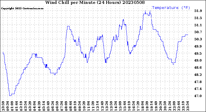 Milwaukee Weather Wind Chill<br>per Minute<br>(24 Hours)