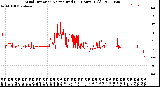 Milwaukee Weather Wind Direction<br>Normalized<br>(24 Hours) (Old)