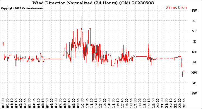 Milwaukee Weather Wind Direction<br>Normalized<br>(24 Hours) (Old)