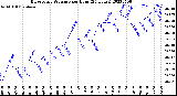 Milwaukee Weather Barometric Pressure<br>per Hour<br>(24 Hours)