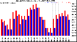 Milwaukee Weather Barometric Pressure<br>Daily High/Low