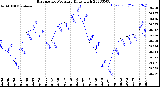 Milwaukee Weather Barometric Pressure<br>Daily High