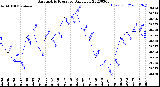 Milwaukee Weather Barometric Pressure<br>Daily Low