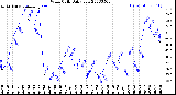 Milwaukee Weather Wind Chill<br>Daily Low