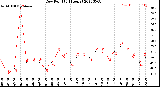 Milwaukee Weather Dew Point<br>(24 Hours)