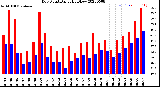 Milwaukee Weather Dew Point<br>Daily High/Low