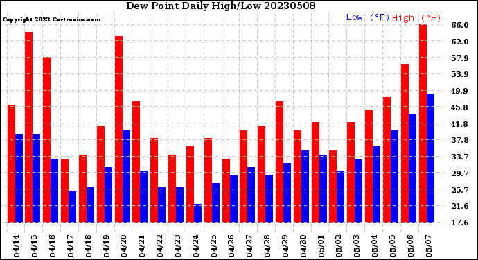 Milwaukee Weather Dew Point<br>Daily High/Low