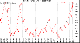 Milwaukee Weather Dew Point<br>Daily High