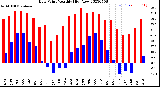 Milwaukee Weather Dew Point<br>Monthly High/Low