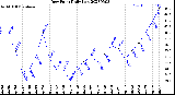 Milwaukee Weather Dew Point<br>Daily Low