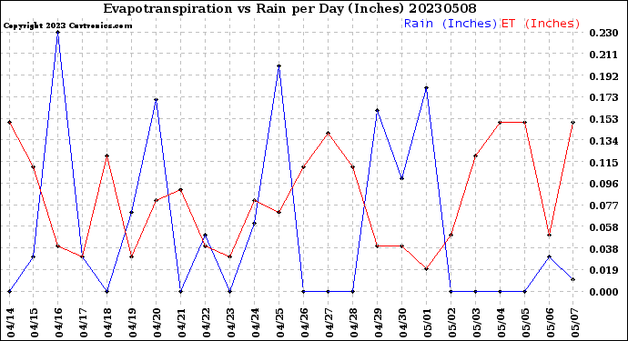 Milwaukee Weather Evapotranspiration<br>vs Rain per Day<br>(Inches)