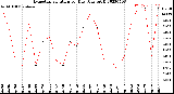 Milwaukee Weather Evapotranspiration<br>per Day (Ozs sq/ft)