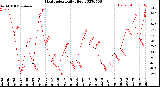 Milwaukee Weather Heat Index<br>Daily High