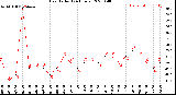 Milwaukee Weather Heat Index<br>(24 Hours)