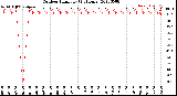 Milwaukee Weather Outdoor Humidity<br>(24 Hours)