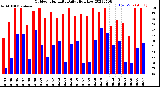 Milwaukee Weather Outdoor Humidity<br>Daily High/Low