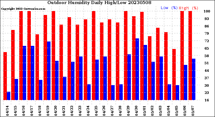 Milwaukee Weather Outdoor Humidity<br>Daily High/Low