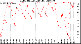 Milwaukee Weather Outdoor Humidity<br>Daily High