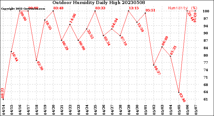 Milwaukee Weather Outdoor Humidity<br>Daily High