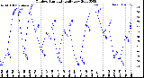 Milwaukee Weather Outdoor Humidity<br>Daily Low