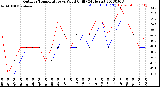 Milwaukee Weather Outdoor Temperature<br>vs Wind Chill<br>(24 Hours)