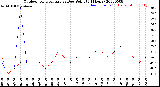 Milwaukee Weather Outdoor Temperature<br>vs Dew Point<br>(24 Hours)