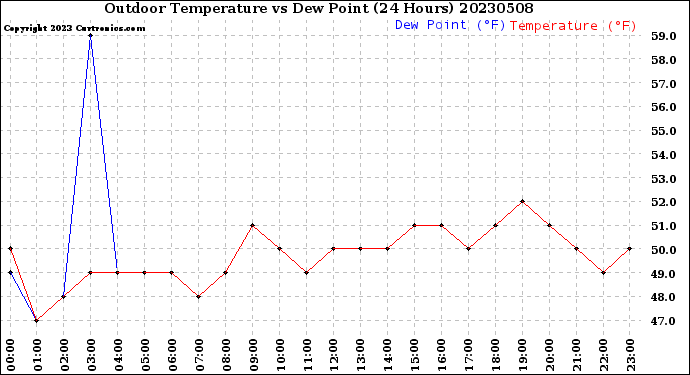 Milwaukee Weather Outdoor Temperature<br>vs Dew Point<br>(24 Hours)