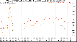 Milwaukee Weather Outdoor Temperature<br>vs THSW Index<br>per Hour<br>(24 Hours)