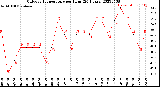 Milwaukee Weather Outdoor Temperature<br>per Hour<br>(24 Hours)