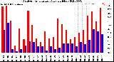 Milwaukee Weather Outdoor Temperature<br>Daily High/Low