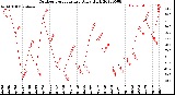 Milwaukee Weather Outdoor Temperature<br>Daily High