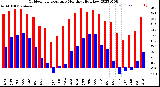 Milwaukee Weather Outdoor Temperature<br>Monthly High/Low