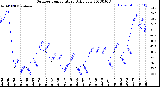 Milwaukee Weather Outdoor Temperature<br>Daily Low